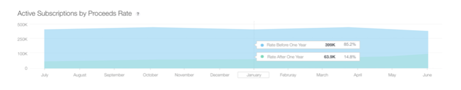 The “Active Subscriptions by Proceeds Rate” section has the corresponding data displayed.