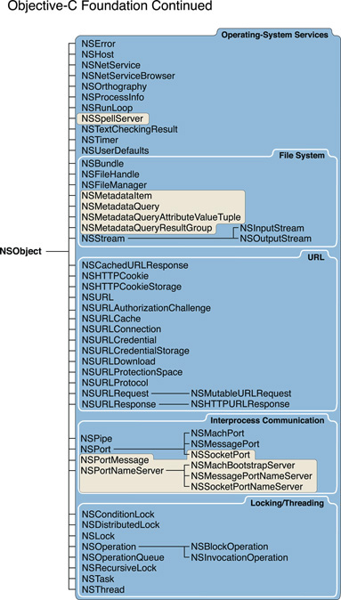 Foundation class hierarchy—Objective-C (part two)